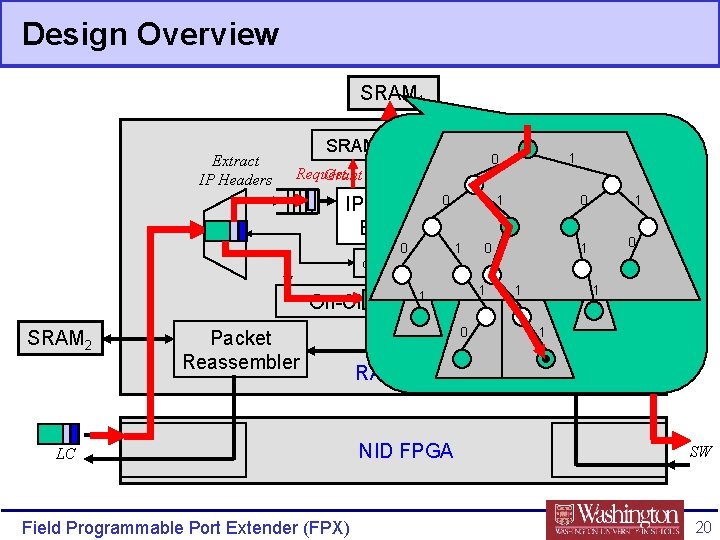 Design Overview SRAM 1 Extract IP Headers SRAM 1 Interface 1 0 Remap VCIs