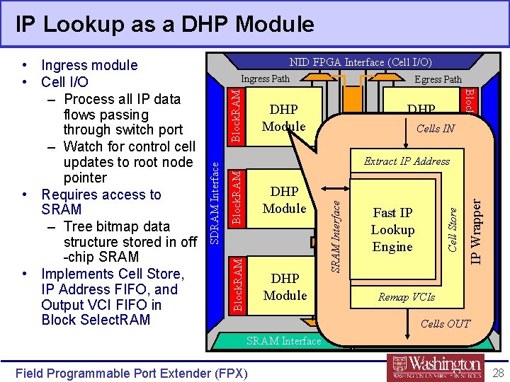 IP Lookup as a DHP Module NID FPGA Interface (Cell I/O) Egress Path DHP