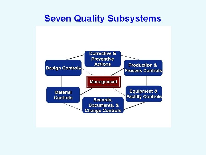 Seven Quality Subsystems 