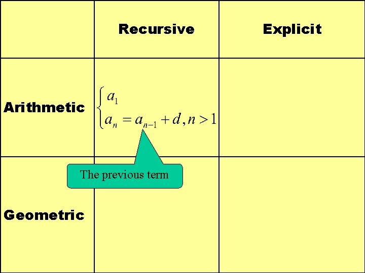 Recursive Arithmetic The previous term Geometric Explicit 