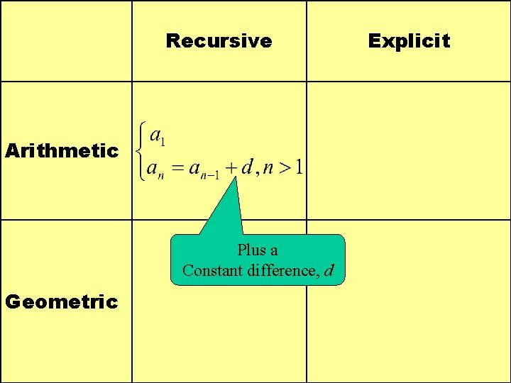 Recursive Arithmetic Plus a Constant difference, d Geometric Explicit 