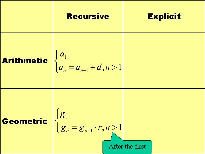 Recursive Arithmetic Geometric After the first Explicit 