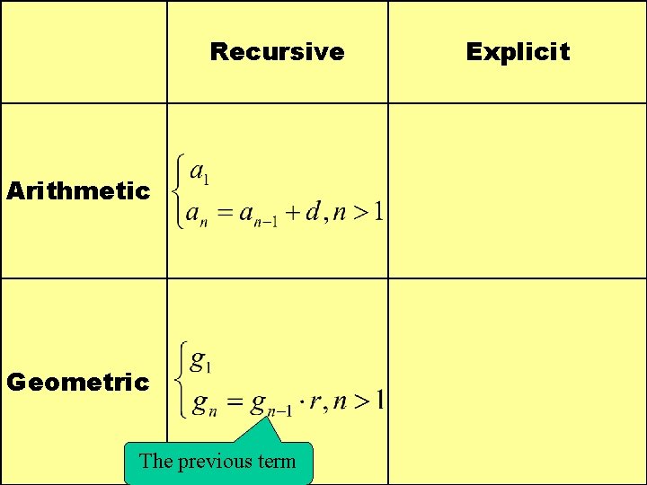 Recursive Arithmetic Geometric The previous term Explicit 