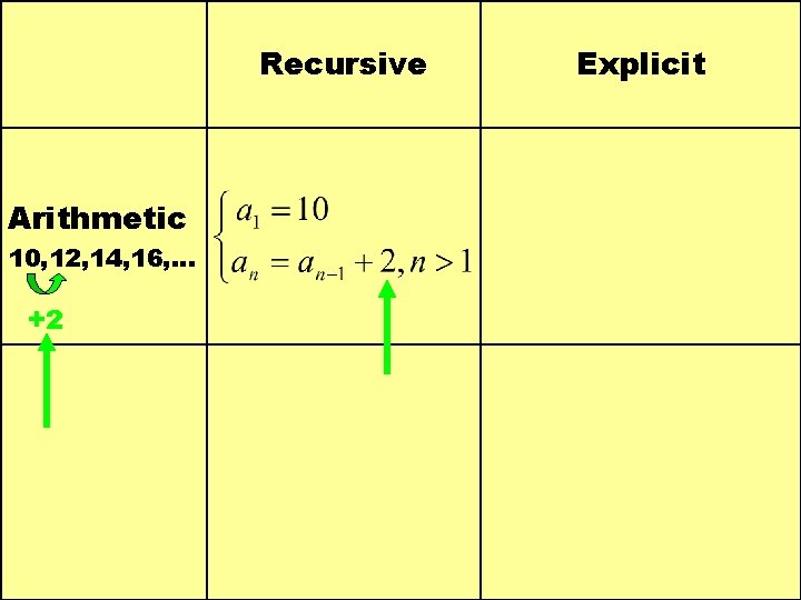Recursive Arithmetic 10, 12, 14, 16, … +2 Explicit 