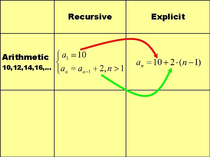 Recursive Arithmetic 10, 12, 14, 16, … Explicit 