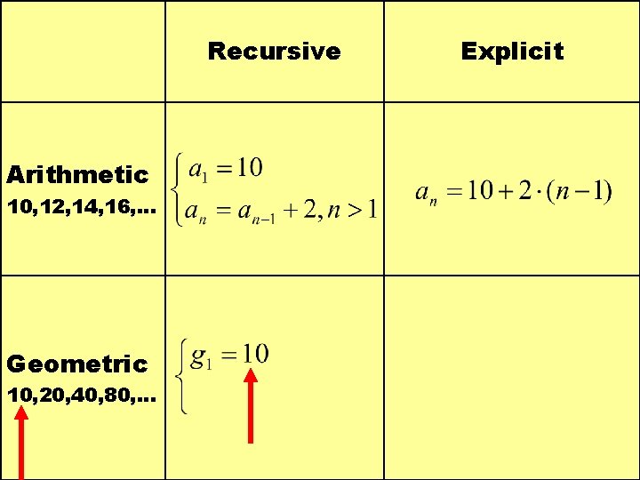 Recursive Arithmetic 10, 12, 14, 16, … Geometric 10, 20, 40, 80, … Explicit