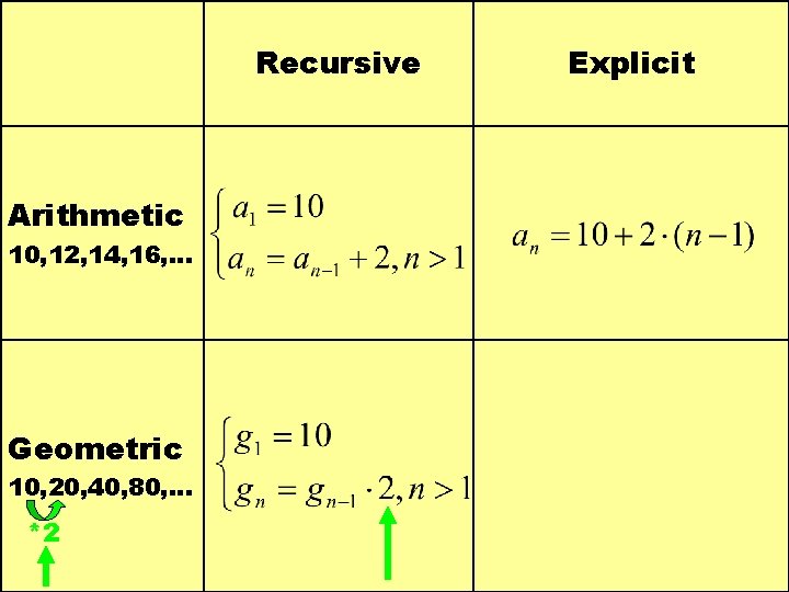 Recursive Arithmetic 10, 12, 14, 16, … Geometric 10, 20, 40, 80, … *2