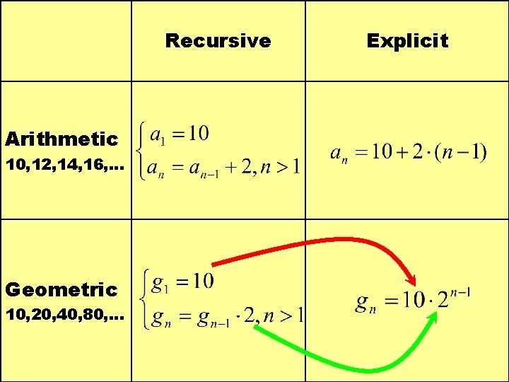 Recursive Arithmetic 10, 12, 14, 16, … Geometric 10, 20, 40, 80, … Explicit