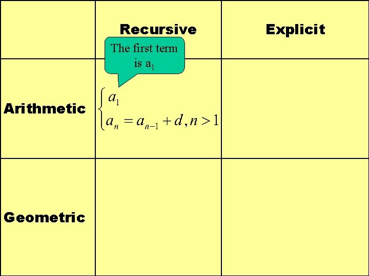 Recursive The first term is a 1 Arithmetic Geometric Explicit 