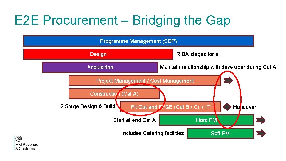E 2 E Procurement – Bridging the Gap Programme Management (SDP) Design RIBA stages