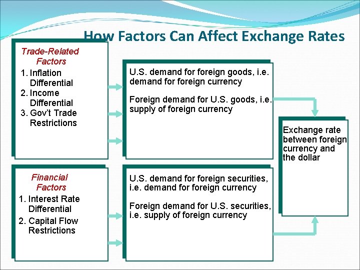 How Factors Can Affect Exchange Rates Trade-Related Factors 1. Inflation Differential 2. Income Differential