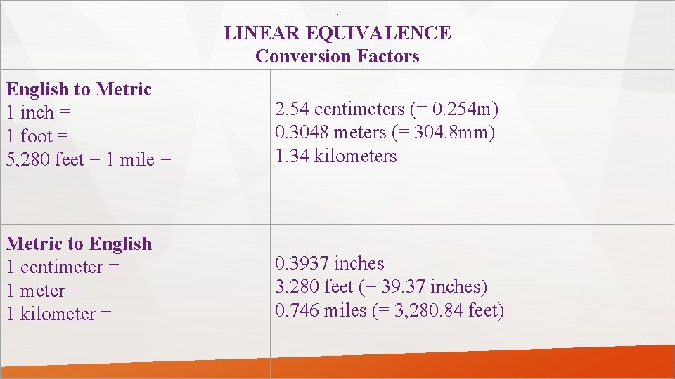English to Metric 1 inch = 1 foot = 5, 280 feet = 1