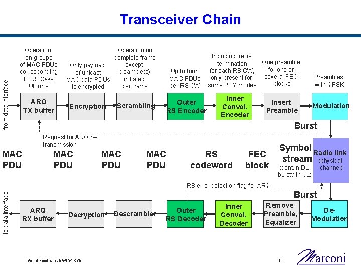 from data interface Transceiver Chain Operation on groups of MAC PDUs corresponding to RS