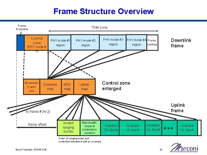 Frame Structure Overview Frame Preamble TDM zone Control zone (PHY mode # 0) Broadcast