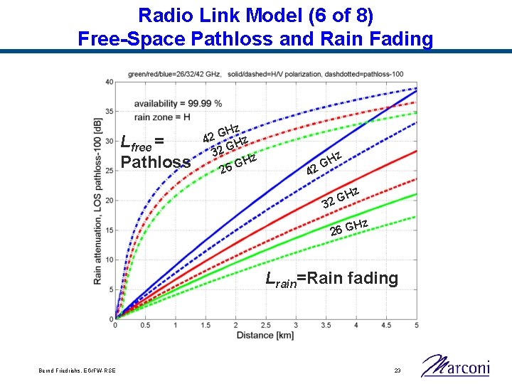 Radio Link Model (6 of 8) Free-Space Pathloss and Rain Fading Lfree = Pathloss