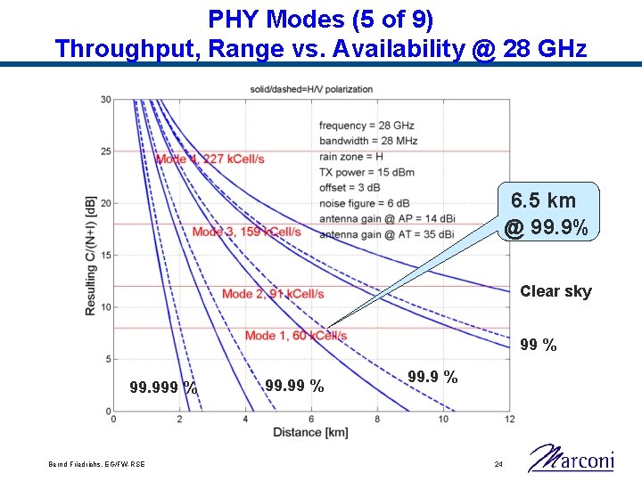 PHY Modes (5 of 9) Throughput, Range vs. Availability @ 28 GHz 6. 5