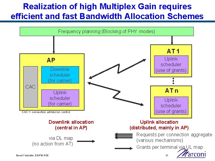 Realization of high Multiplex Gain requires efficient and fast Bandwidth Allocation Schemes Frequency planning