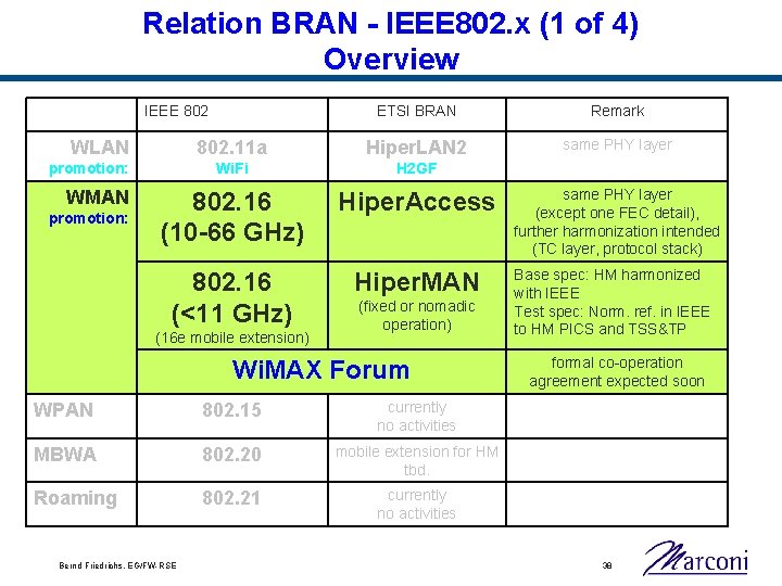 Relation BRAN - IEEE 802. x (1 of 4) Overview IEEE 802 ETSI BRAN