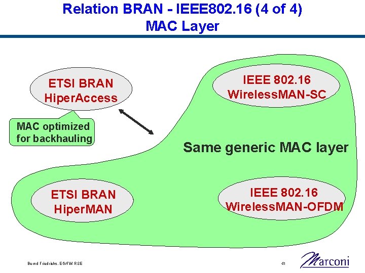 Relation BRAN - IEEE 802. 16 (4 of 4) MAC Layer ETSI BRAN Hiper.