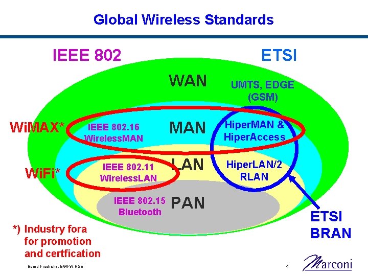 Global Wireless Standards IEEE 802 ETSI WAN Wi. MAX* Wi. Fi* IEEE 802. 16