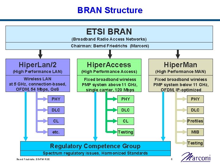 BRAN Structure ETSI BRAN (Broadband Radio Access Networks) Chairman: Bernd Friedrichs (Marconi) Hiper. Lan/2