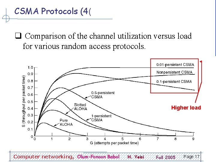 CSMA Protocols (4( q Comparison of the channel utilization versus load for various random