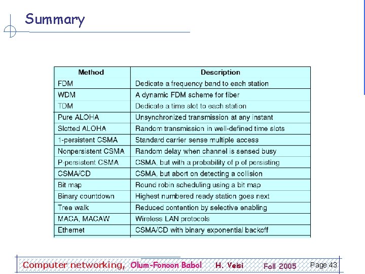 Summary Computer networking, Olum-Fonoon Babol H. Veisi Fall 2005 Page 43 