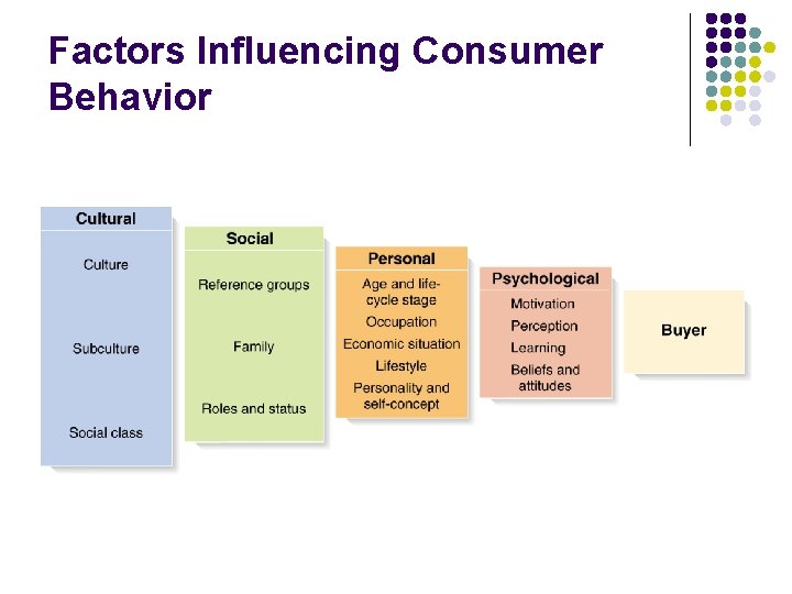 Factors Influencing Consumer Behavior 