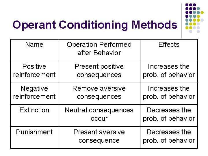 Operant Conditioning Methods Name Operation Performed after Behavior Effects Positive reinforcement Present positive consequences