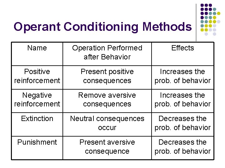 Operant Conditioning Methods Name Operation Performed after Behavior Effects Positive reinforcement Present positive consequences Operant Conditioning Methods Name Operation Performed after Behavior Effects Positive reinforcement Present positive consequences