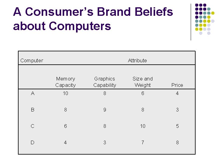 A Consumer’s Brand Beliefs about Computers Computer Attribute Memory Capacity Graphics Capability Size and A Consumer’s Brand Beliefs about Computers Computer Attribute Memory Capacity Graphics Capability Size and