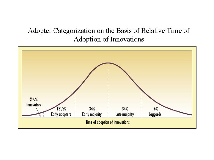 Adopter Categorization on the Basis of Relative Time of Adoption of Innovations Adopter Categorization on the Basis of Relative Time of Adoption of Innovations