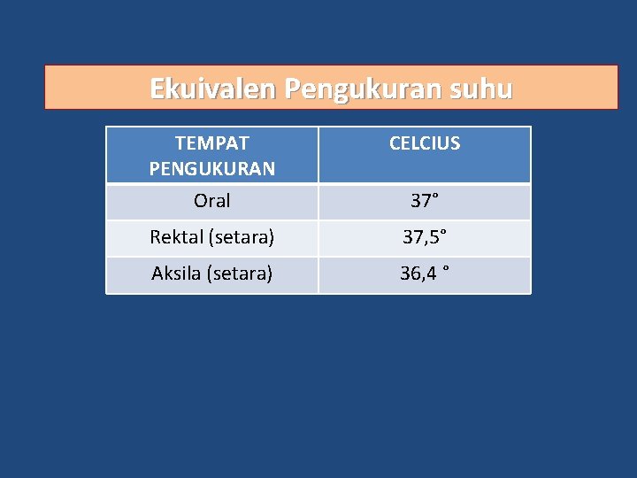 Ekuivalen Pengukuran suhu TEMPAT PENGUKURAN CELCIUS Oral 37° Rektal (setara) 37, 5° Aksila (setara)