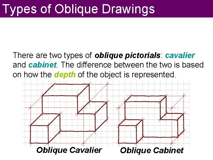 Types of Oblique Drawings There are two types of oblique pictorials: cavalier and cabinet.
