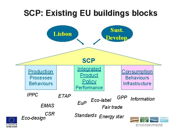 SCP: Existing EU buildings blocks Sust. Develop. Lisbon SCP Integrated Product Policy Production Processes