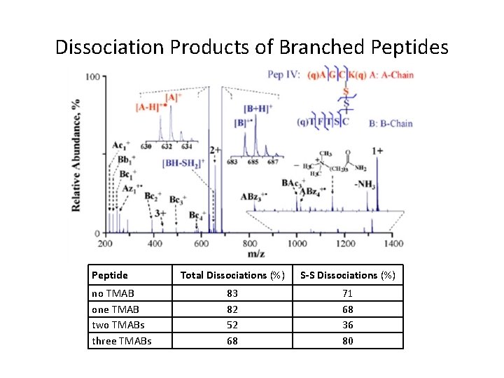 Dissociation Products of Branched Peptides Peptide no TMAB one TMAB two TMABs three TMABs