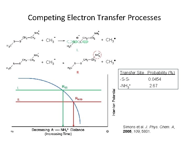 Competing Electron Transfer Processes + CH 3 - - + CH 3● Transfer Site
