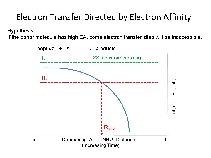 Electron Transfer Directed by Electron Affinity Hypothesis: If the donor molecule has high EA,