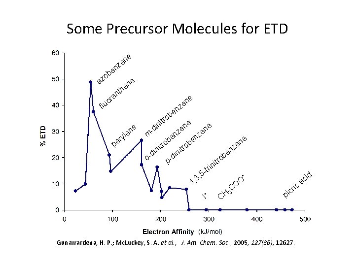 Some Precursor Molecules for ETD e n ze n be o az e t