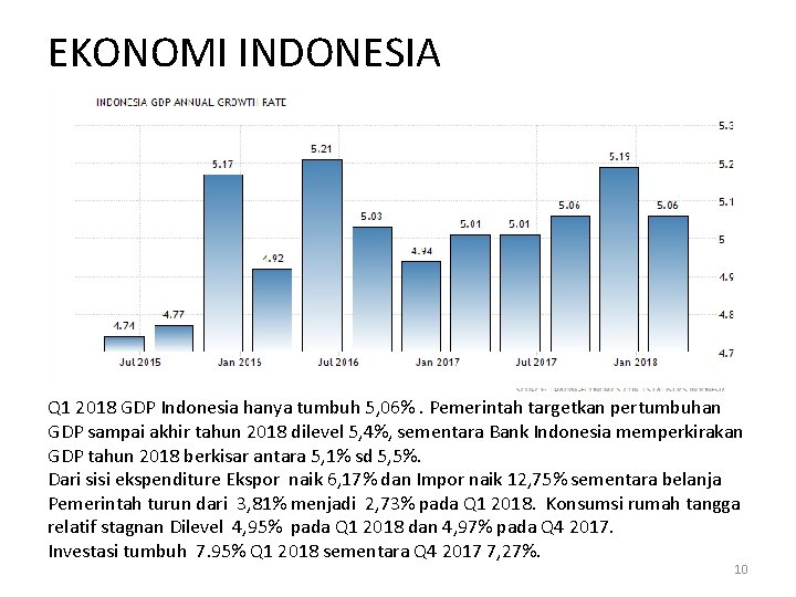 EKONOMI INDONESIA Q 1 2018 GDP Indonesia hanya tumbuh 5, 06%. Pemerintah targetkan pertumbuhan