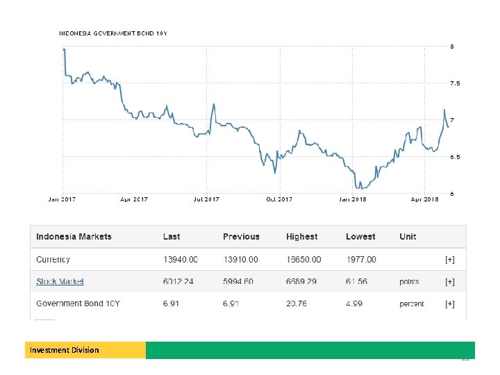 Investment Division 11 