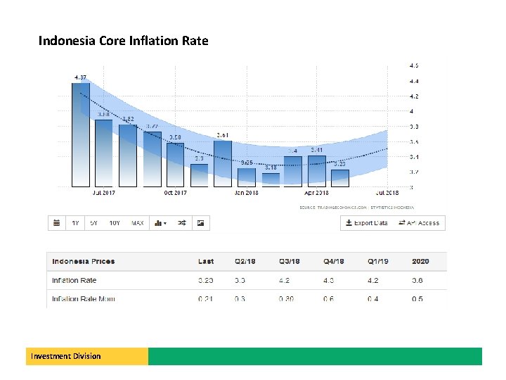 Indonesia Core Inflation Rate Investment Division 12 