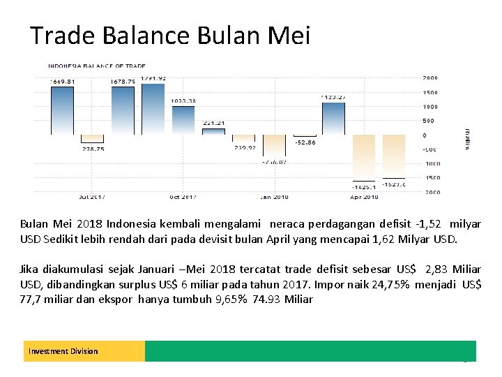 Trade Balance Bulan Mei 2018 Indonesia kembali mengalami neraca perdagangan defisit -1, 52 milyar