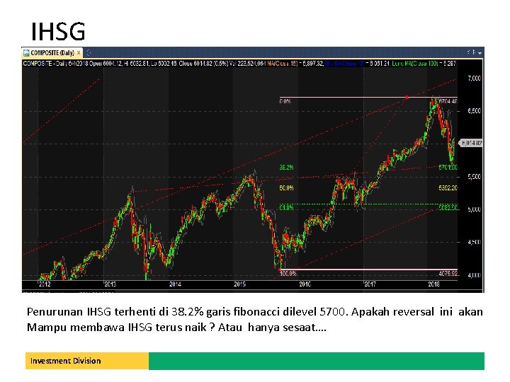 IHSG Penurunan IHSG terhenti di 38. 2% garis fibonacci dilevel 5700. Apakah reversal ini