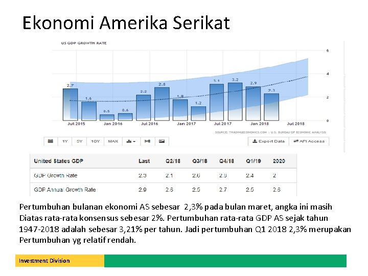 Ekonomi Amerika Serikat Pertumbuhan bulanan ekonomi AS sebesar 2, 3% pada bulan maret, angka