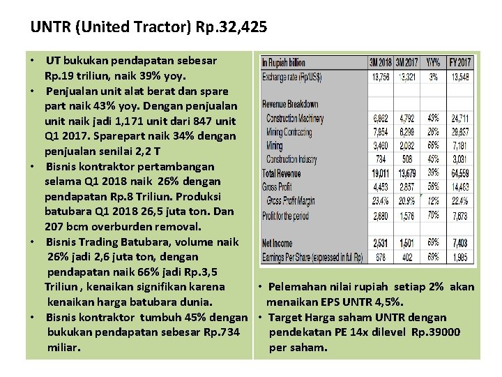 UNTR (United Tractor) Rp. 32, 425 • UT bukukan pendapatan sebesar Rp. 19 triliun,