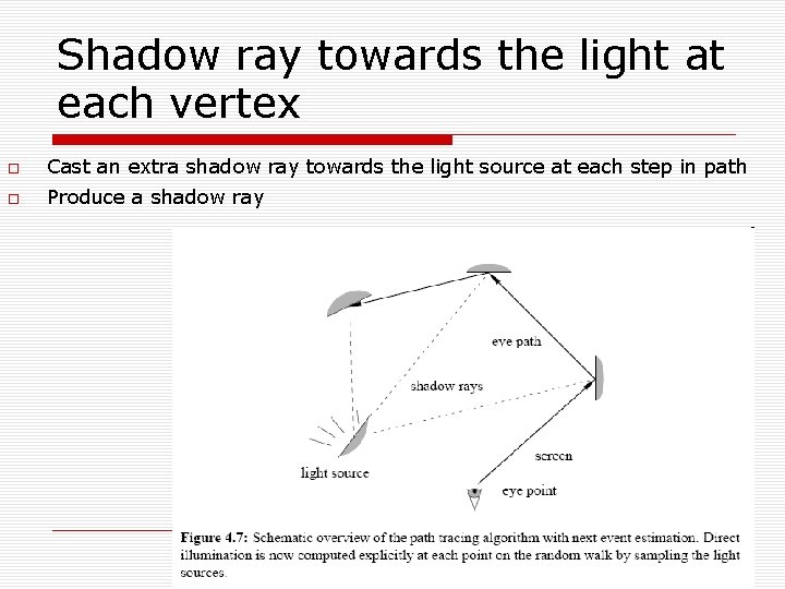 Shadow ray towards the light at each vertex Cast an extra shadow ray towards