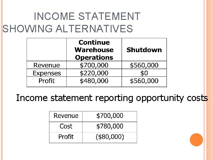 INCOME STATEMENT SHOWING ALTERNATIVES Income statement reporting opportunity costs 