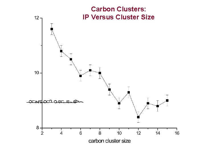 Carbon Clusters: IP Versus Cluster Size 