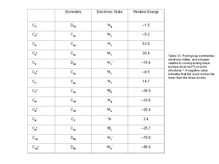  Symmetry Electronic State Relative Energy C 4 D 2 h 1 A g